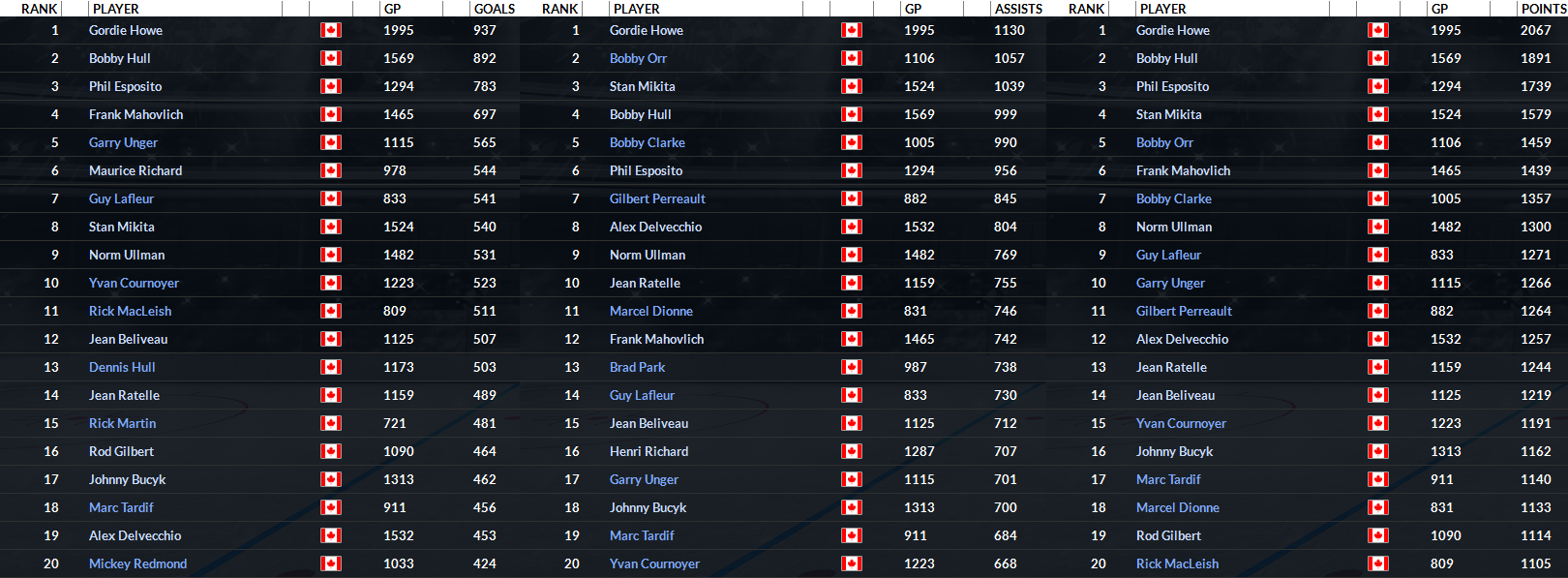 Name:  RL Scoring Leaders.png
Views: 586
Size:  208.5 KB