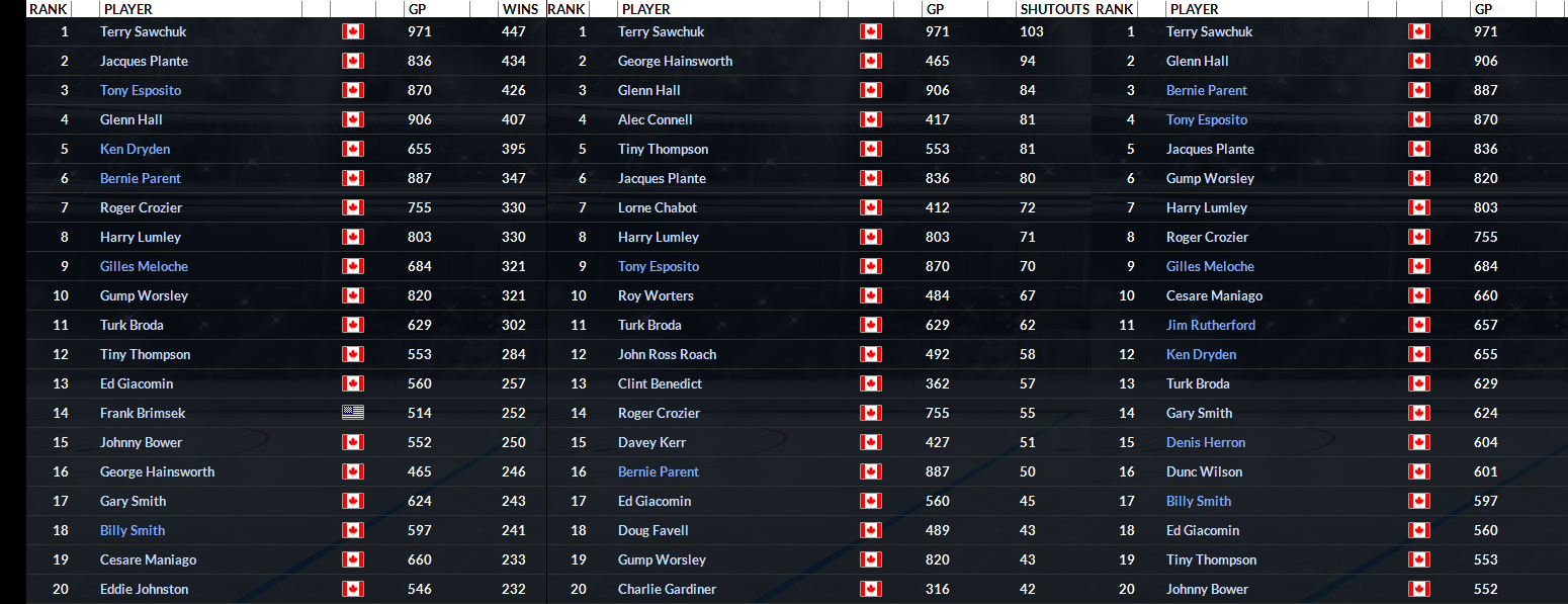 Name:  RL Goalies Leaders.png
Views: 419
Size:  202.4 KB