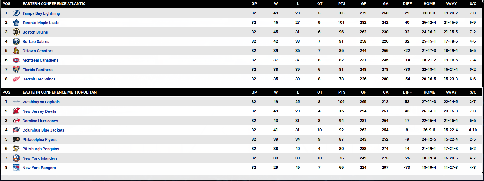 Name:  2020-21 Final Standings Eastern Coference.PNG
Views: 3895
Size:  128.9 KB