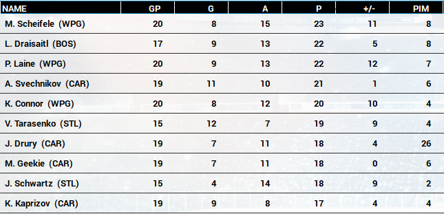 Name:  2020-21 NHL Playoff Scoring Race.PNG
Views: 2521
Size:  204.7 KB