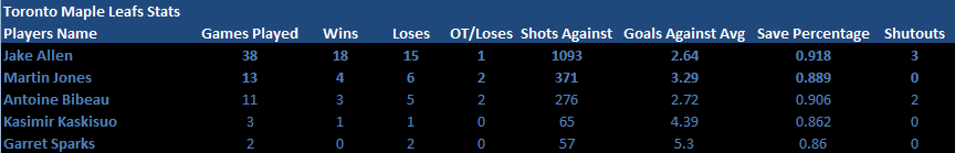 Name:  End Season 2016-2017 Goalie Stats.png
Views: 1248
Size:  8.6 KB