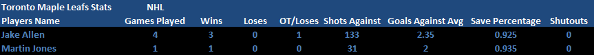 Name:  Round One Playoff Stats Goalies.png
Views: 428
Size:  5.3 KB