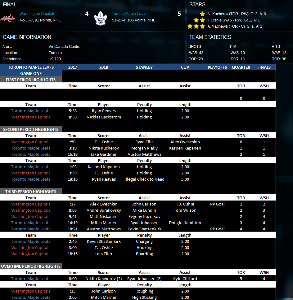 Name:  Second Round Game One vs WSH.png
Views: 947
Size:  161.3 KB