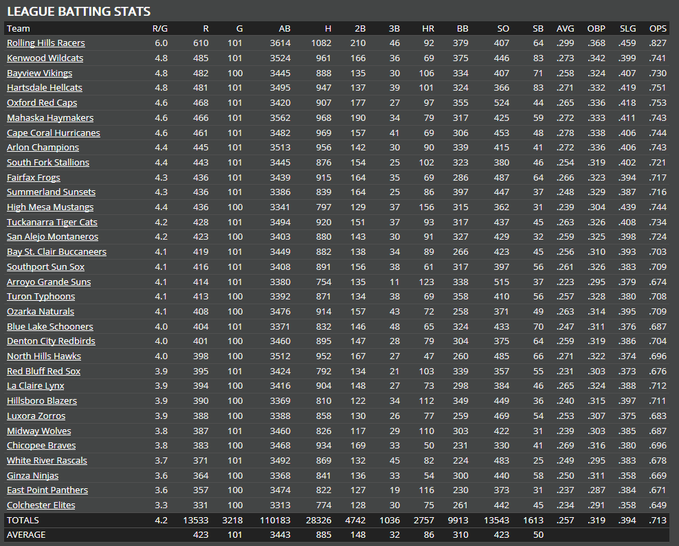 Name:  TU LEADERBOARDS BATTERS AND TEAMS.png
Views: 298
Size:  82.0 KB