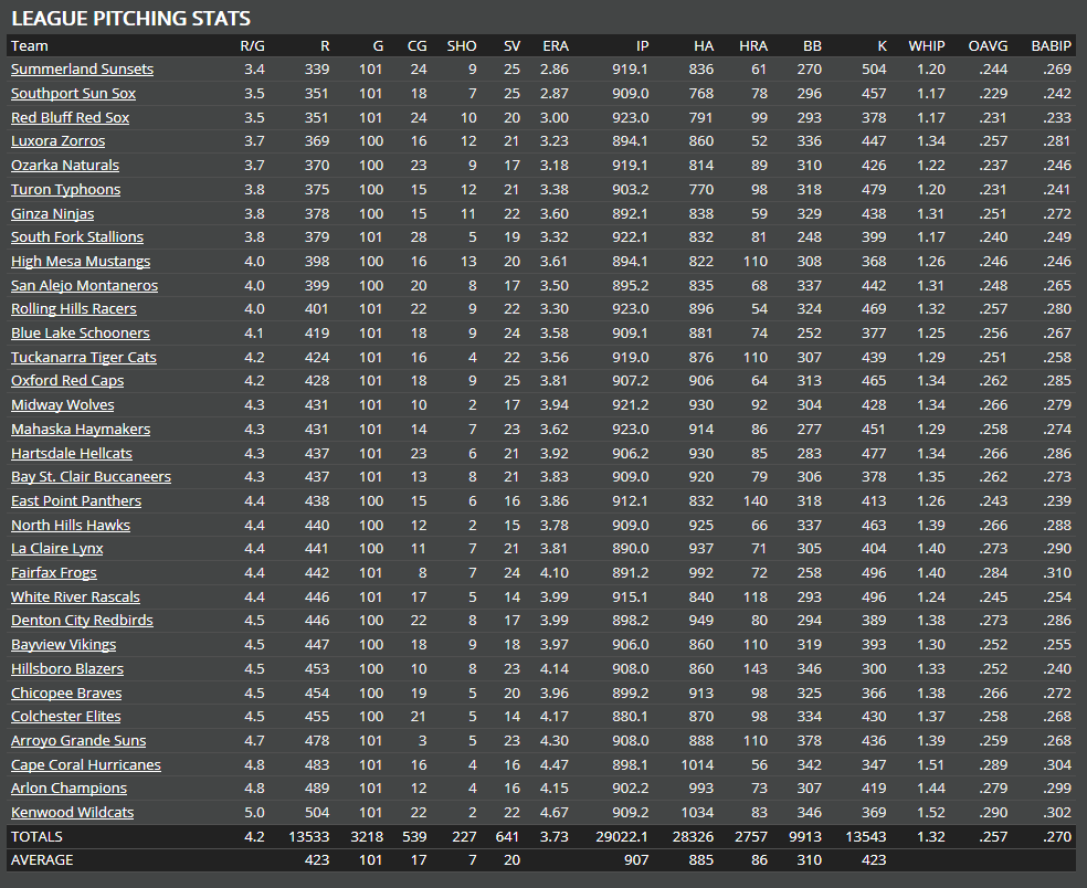 Name:  TU LEADERBOARDS PITCHERS AND TEAMS.png
Views: 316
Size:  81.0 KB