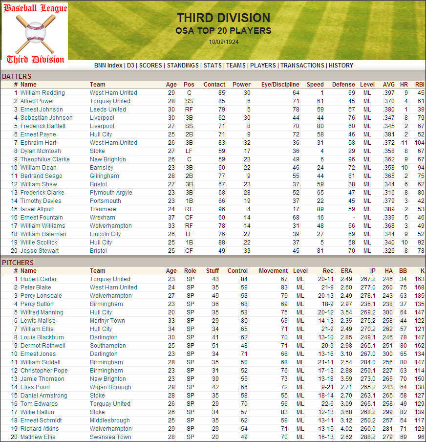 Name:  1924 D3 Top 20 Players.png
Views: 119
Size:  301.4 KB