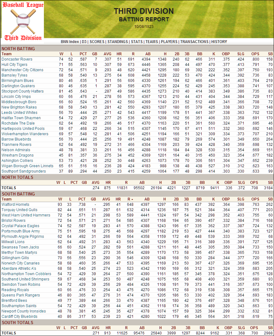 Name:  1923 D3 Team Batting.png
Views: 246
Size:  327.4 KB