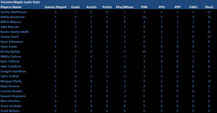 Name:  Round One Playoff Stats.png
Views: 380
Size:  21.6 KB