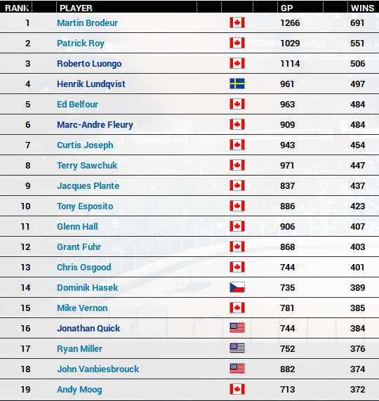 Name:  NHL Top 19 Goalie Wins.PNG
Views: 1117
Size:  247.4 KB