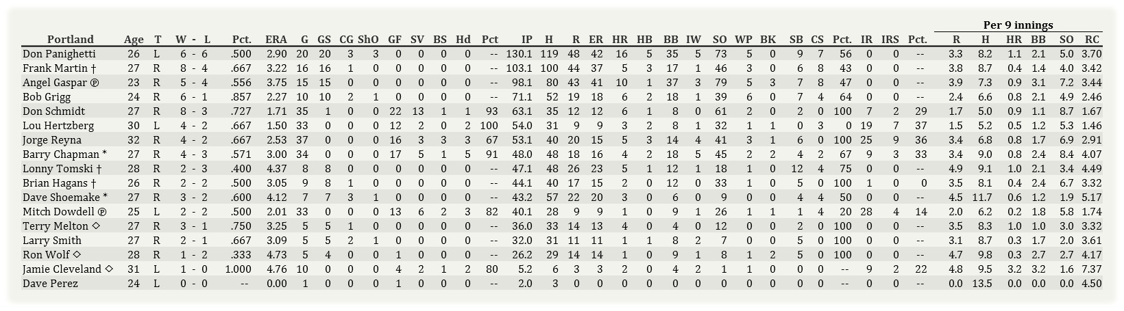 Name:  Portland Pitching 072202.jpg
Views: 69
Size:  204.6 KB