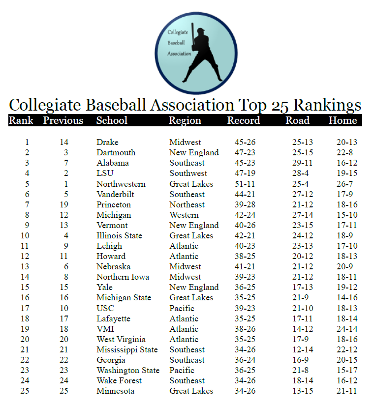 Name:  CBA Final Top 25 Rankings 06171897.png
Views: 540
Size:  95.4 KB