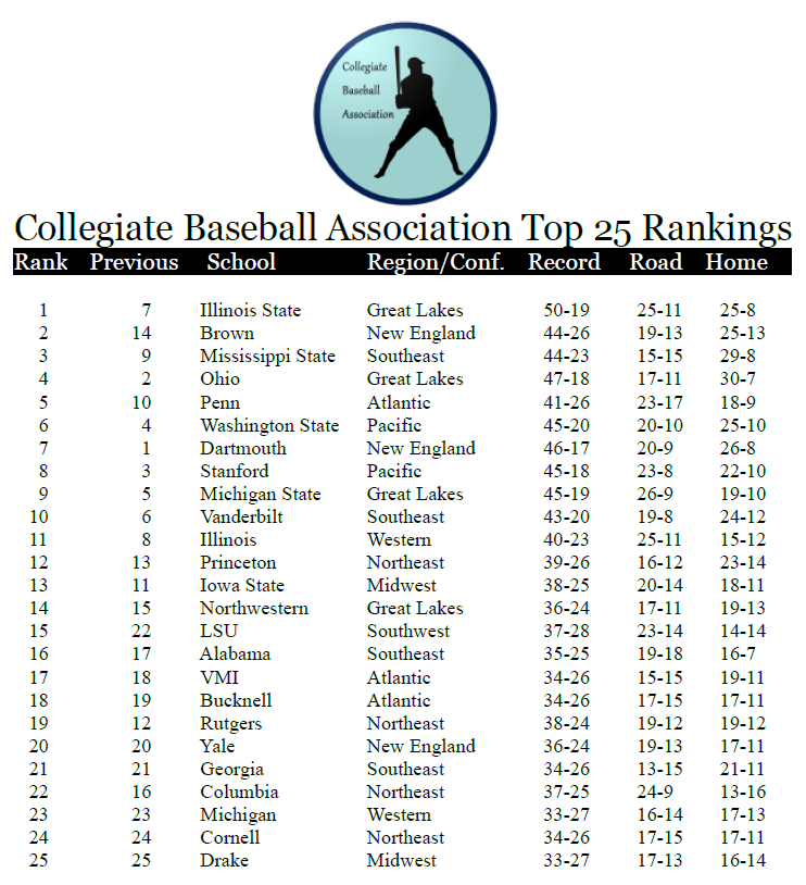 Name:  1896 Final CBA Top 25 Rankings.png
Views: 214
Size:  94.6 KB