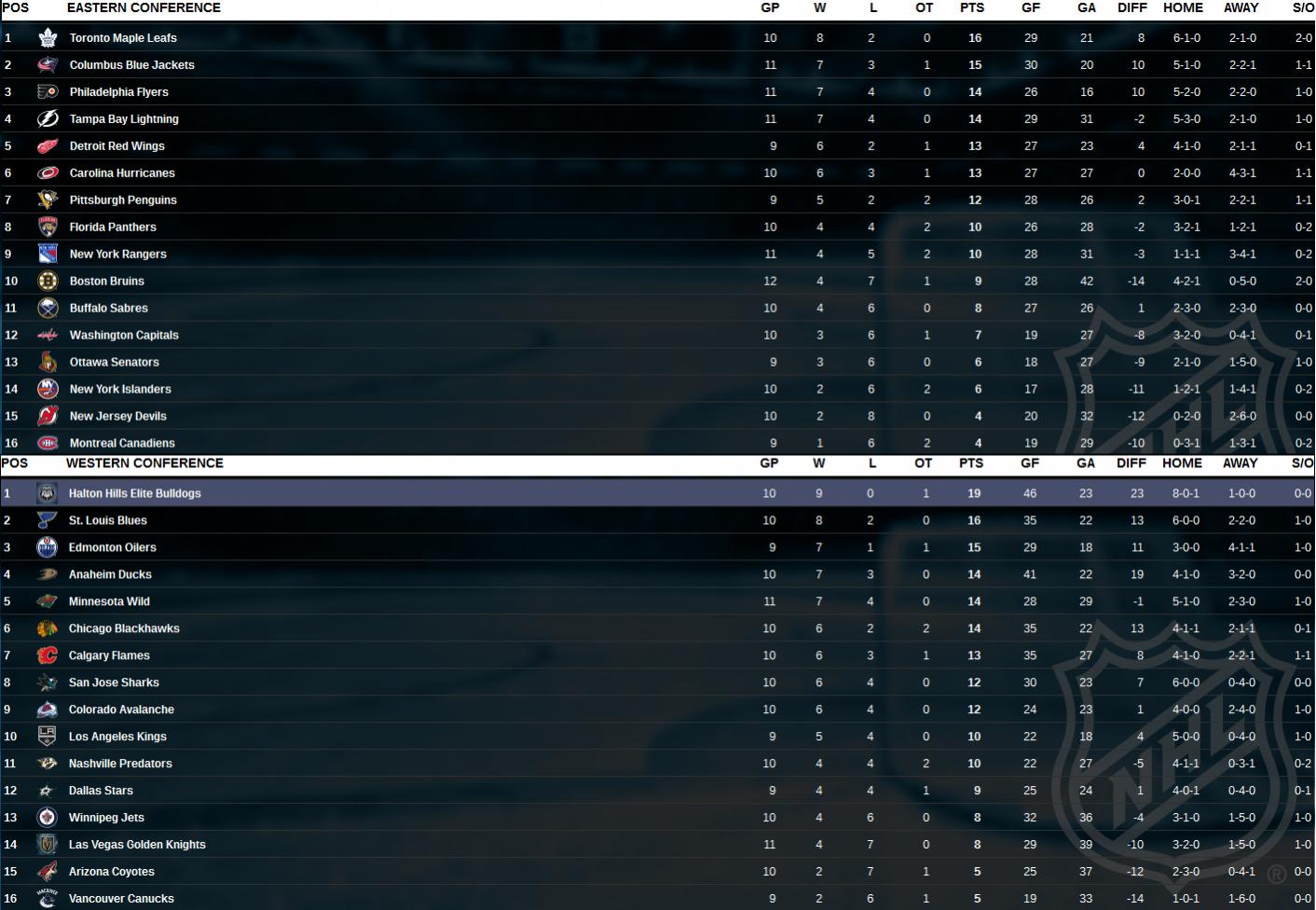 Name:  Standings after 10 games.jpg
Views: 1183
Size:  175.9 KB