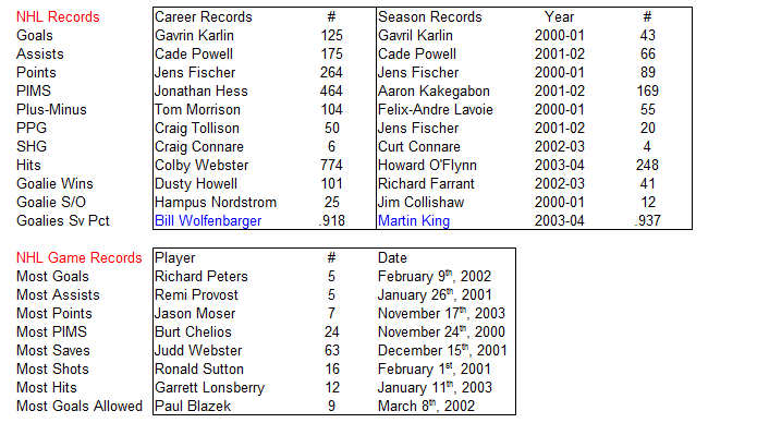 Name:  NHL Records.PNG
Views: 1432
Size:  31.6 KB