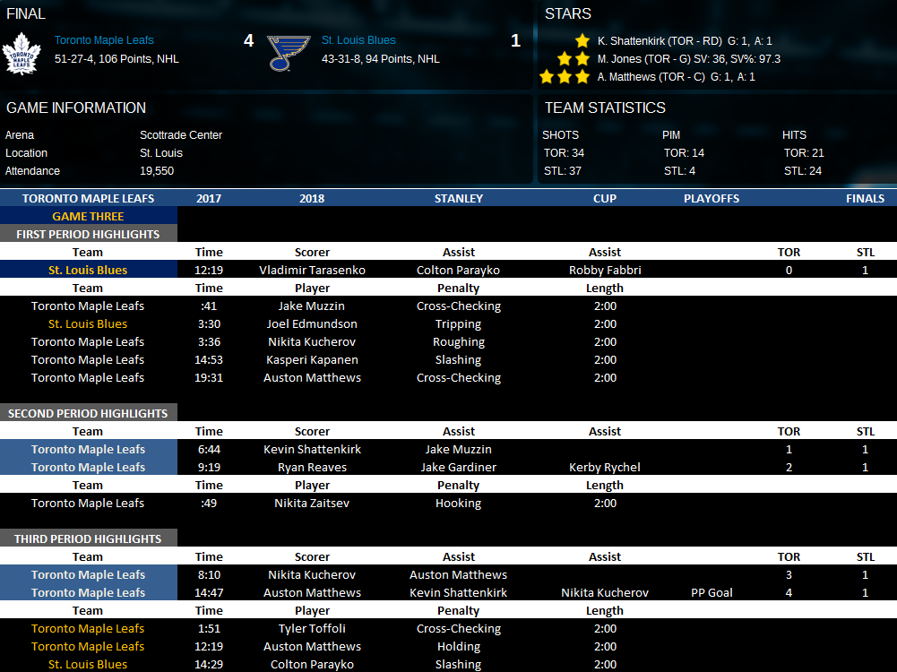 Name:  Stanley Cup Finals 2017-2018 vs STL Game 3.png
Views: 704
Size:  150.8 KB