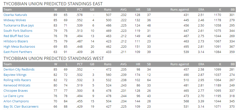 Name:  TU PRESEASON PREDICTIONS EAST-WEST.png
Views: 14
Size:  61.6 KB