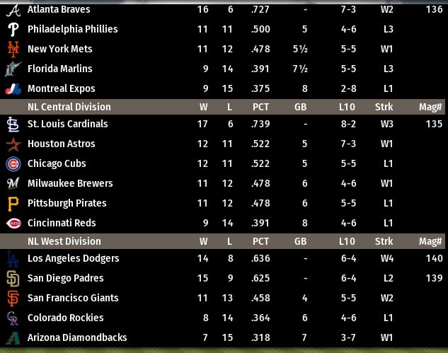 Name:  May 1 2004 NL Standings.JPG
Views: 886
Size:  59.4 KB