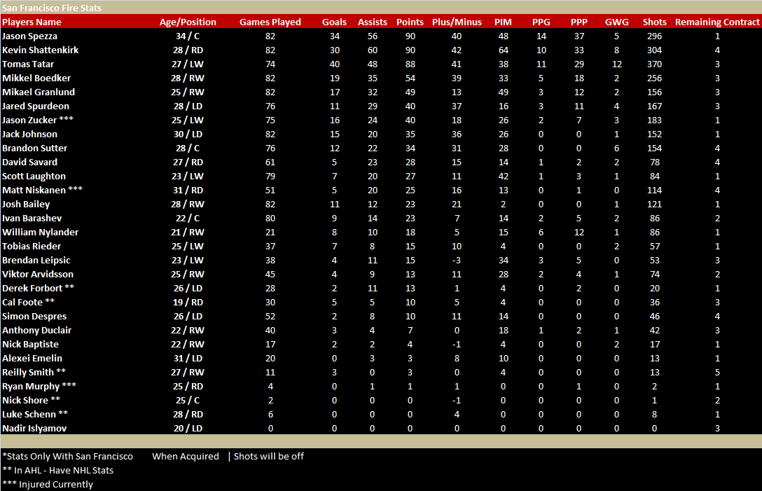 Name:  SFF End of Season Players Stats.png
Views: 524
Size:  43.5 KB