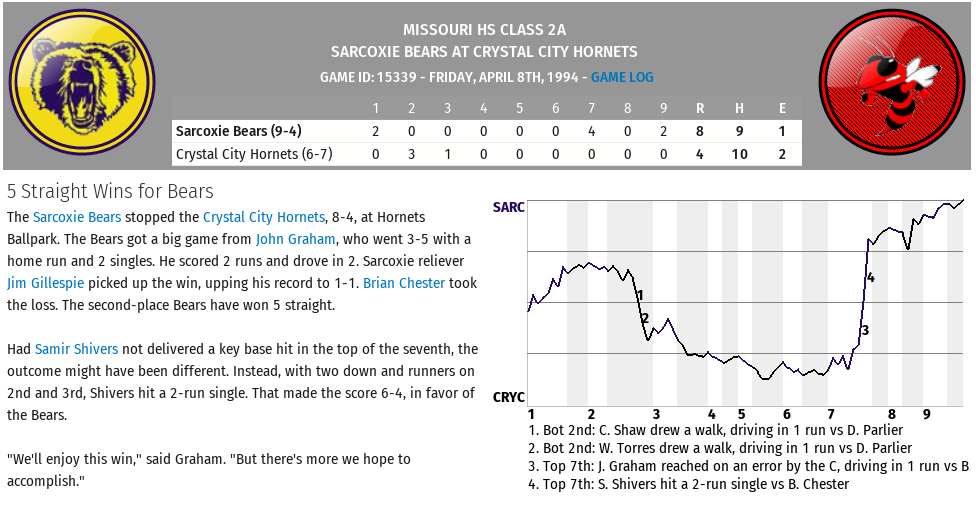 Name:  Game 13 Sarcoxie at Crystal City.png
Views: 502
Size:  125.9 KB