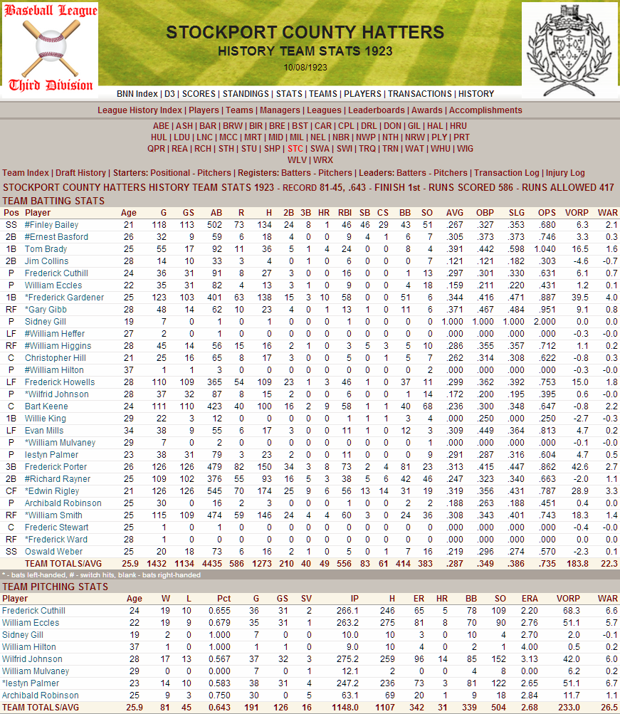 Name:  1923 D3 Stockport Stats.png
Views: 225
Size:  315.5 KB