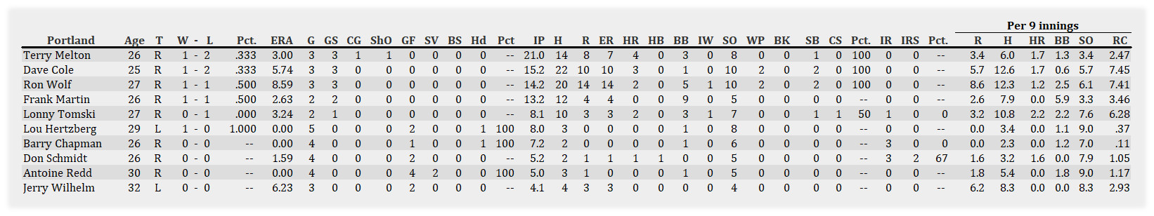 Name:  Portland Pitching 041601.jpg
Views: 186
Size:  194.1 KB