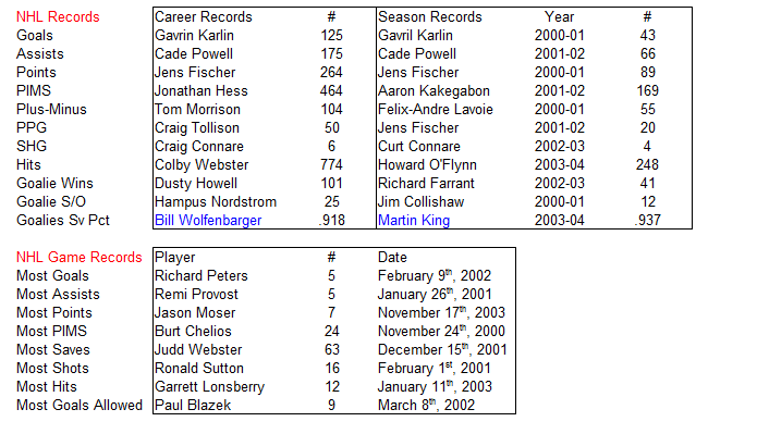 Name:  NHL Records.PNG
Views: 1466
Size:  31.6 KB