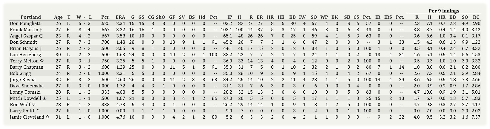 Name:  Portland Pitching 062402.jpg
Views: 132
Size:  193.2 KB