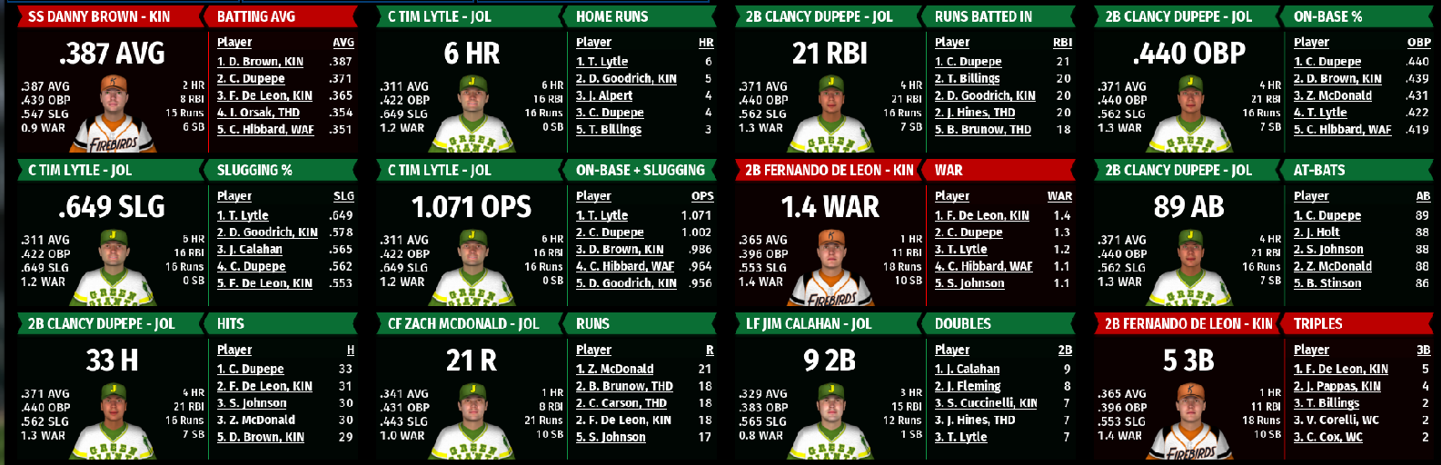 Name:  NIRL SECOND DIVISION BATTING STATS 1.png
Views: 360
Size:  316.3 KB