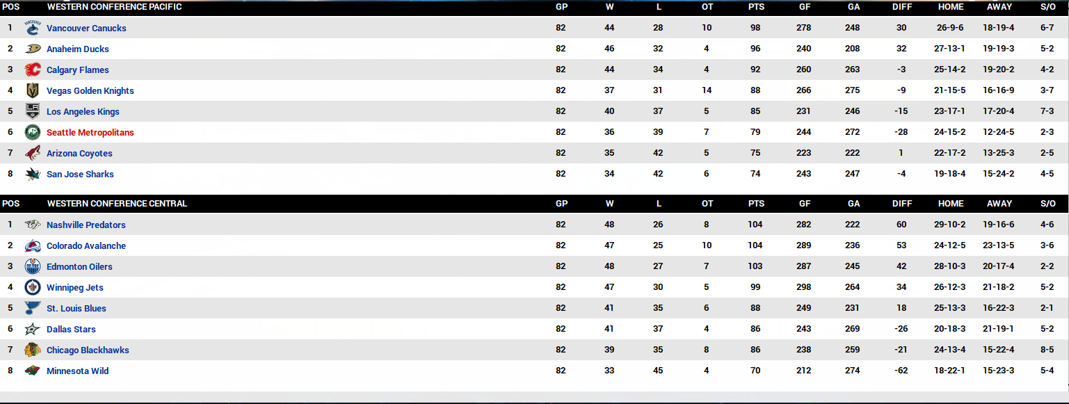 Name:  2020-21 Final Standings Western Coference.PNG
Views: 5879
Size:  130.6 KB