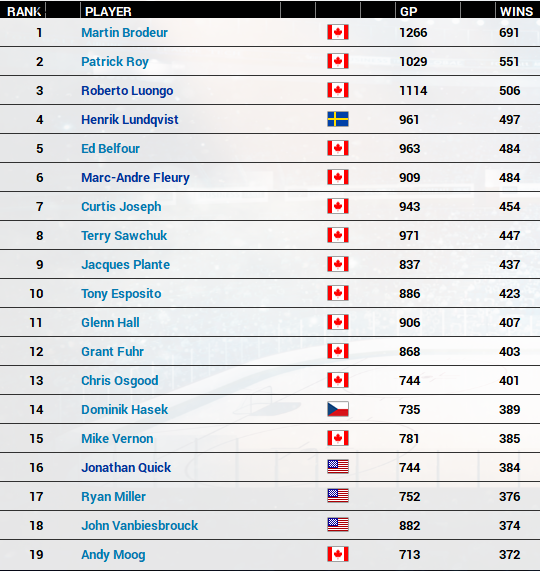 Name:  NHL Top 19 Goalie Wins.PNG
Views: 1127
Size:  247.4 KB