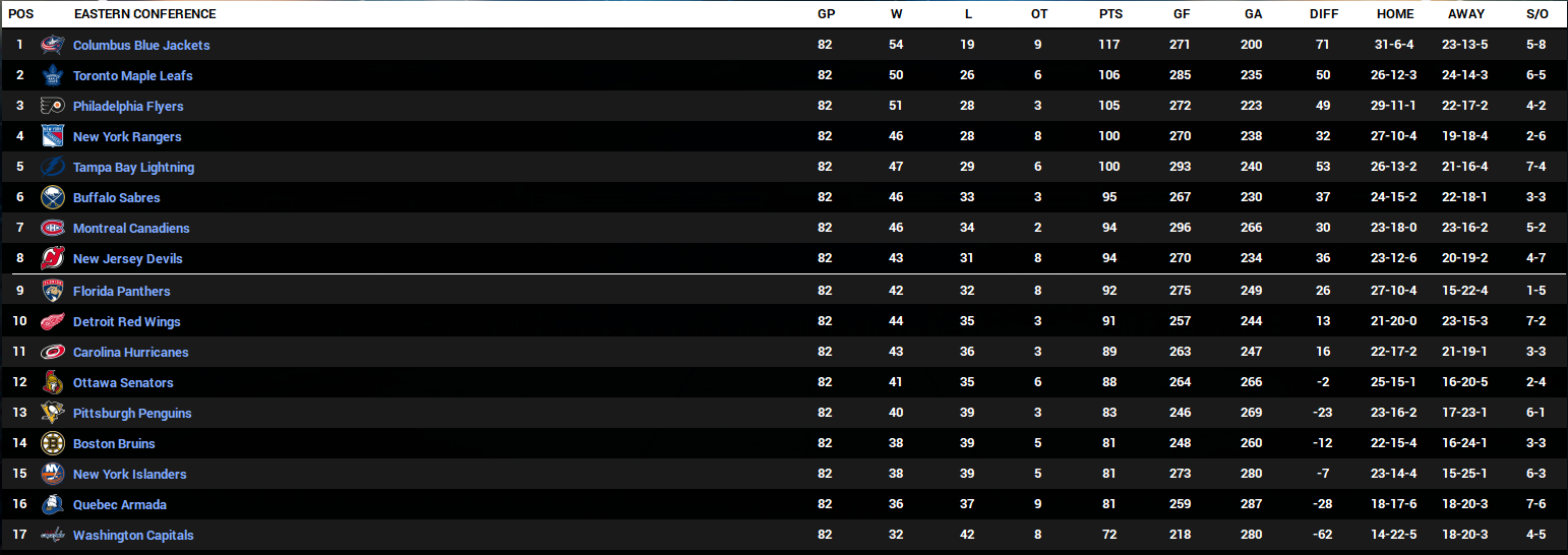 Name:  2024-25 Eastern Conference Final Standings.PNG
Views: 1231
Size:  117.8 KB
