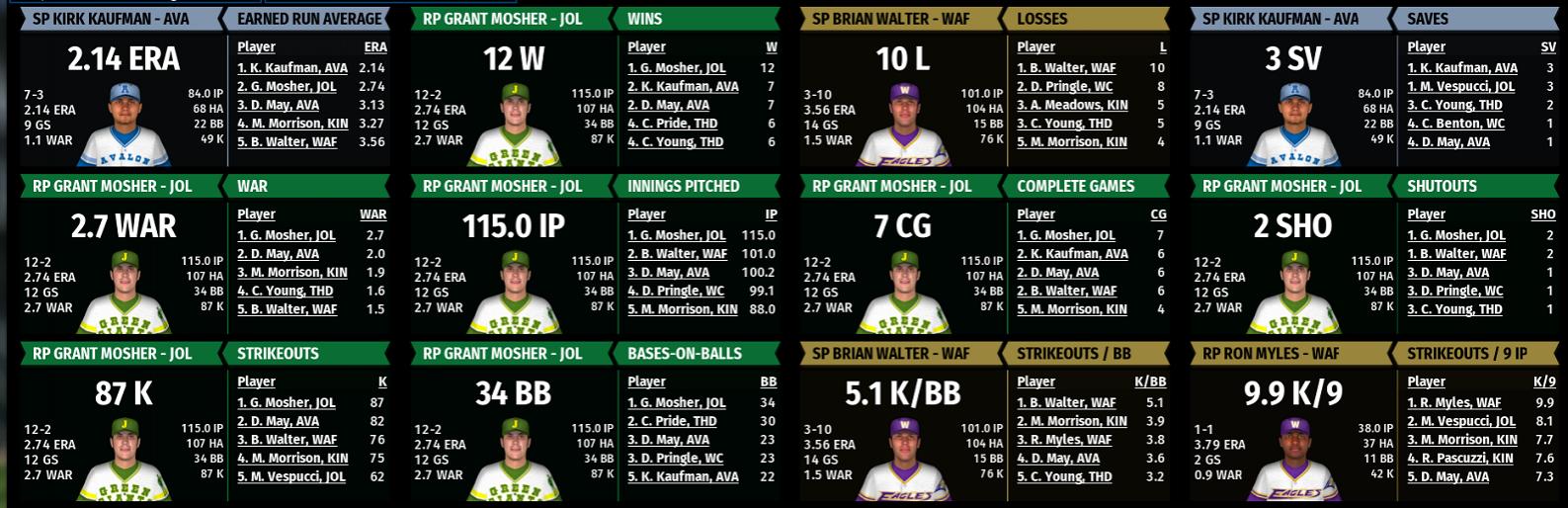 Name:  NIRL SECOND DIVISION PITCHING STATS 1.jpg
Views: 314
Size:  178.3 KB