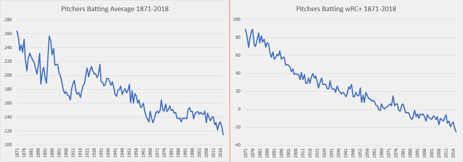 Name:  Pitcher BA and wRC+ 1871-2018.jpg
Views: 107
Size:  49.0 KB