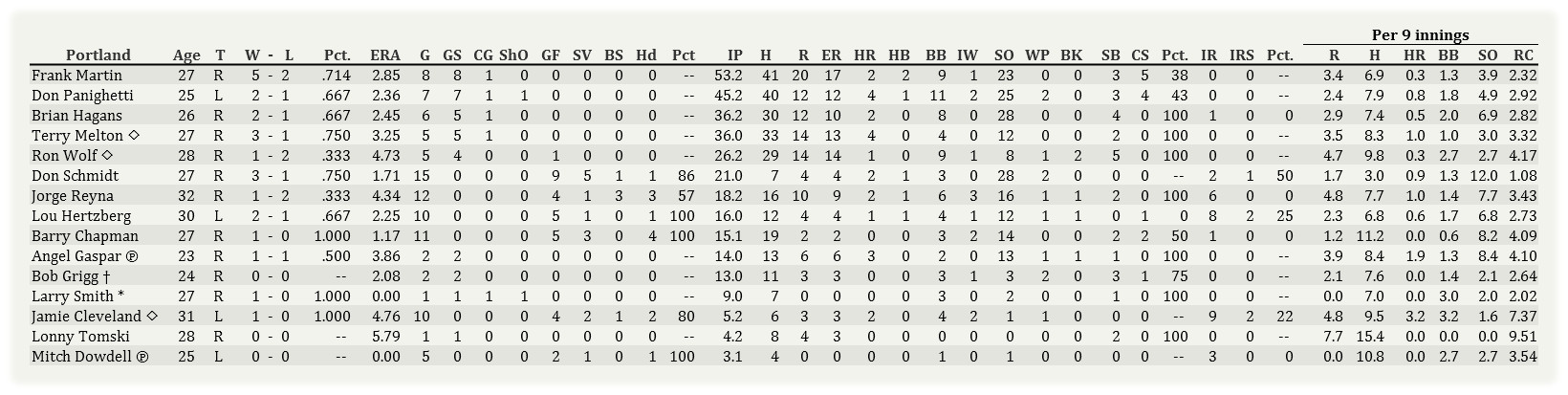 Name:  Portland Pitching 051302.jpg
Views: 42
Size:  178.7 KB