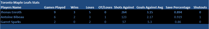 Name:  15 Games Goalie Stats.png
Views: 891
Size:  6.5 KB