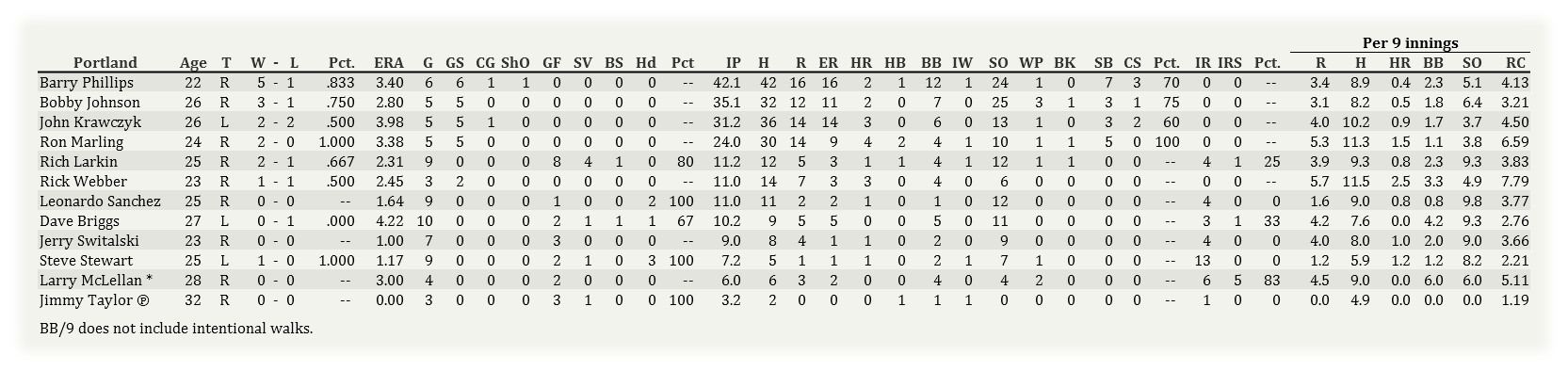 Name:  Portland Pitching 050105.jpg
Views: 1872
Size:  151.2 KB