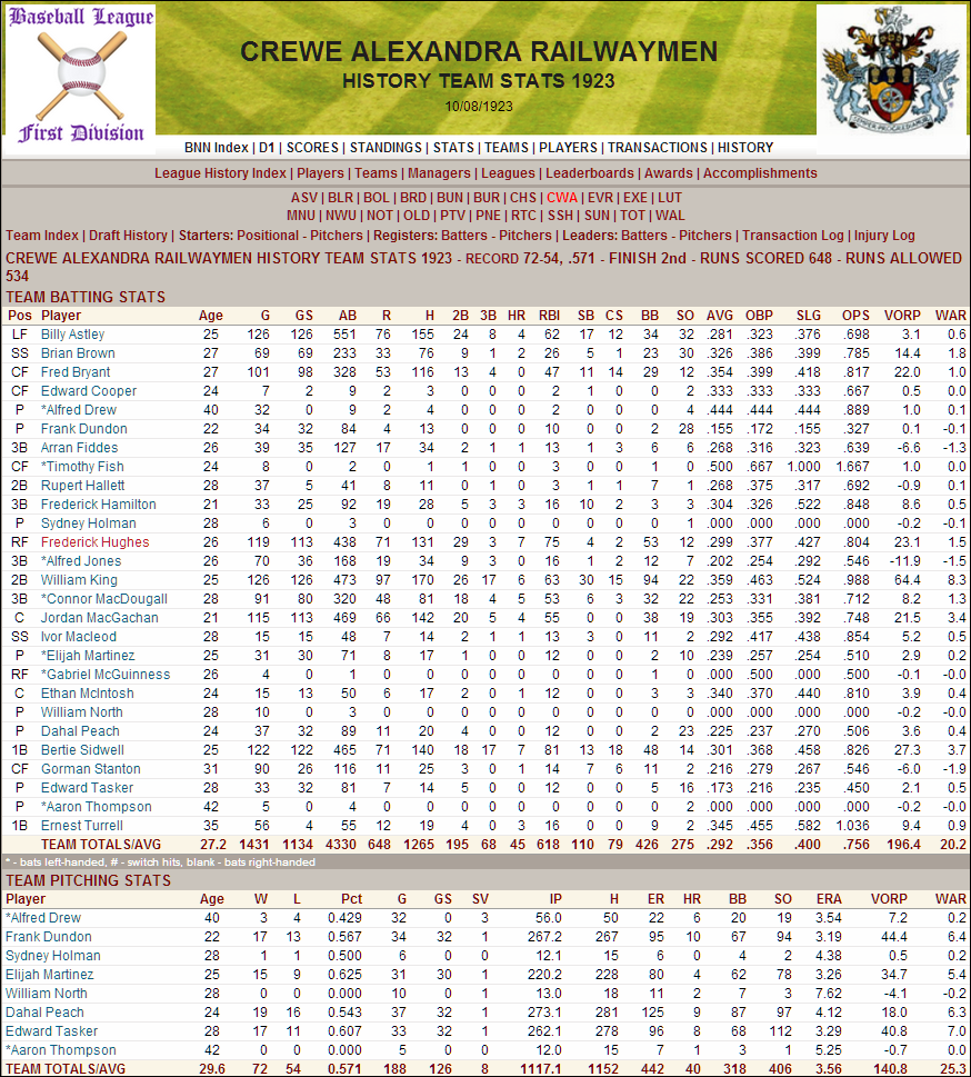 Name:  1923 D1 Crewe Stats.png
Views: 382
Size:  315.1 KB