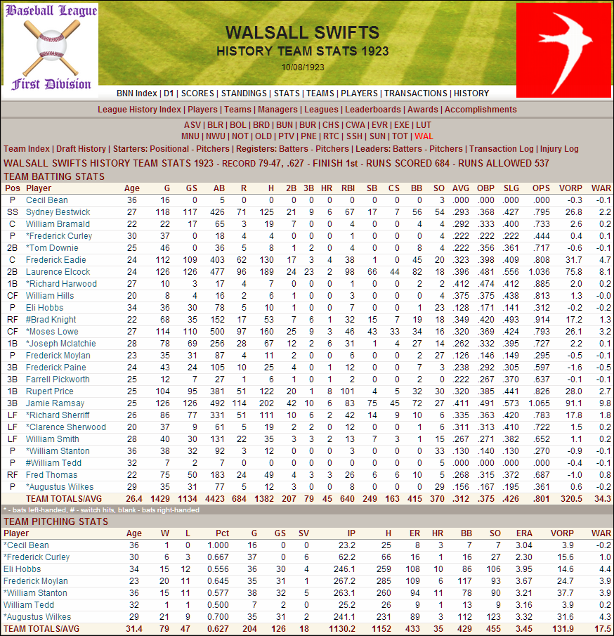 Name:  1923 D1 Walsall Stats.png
Views: 382
Size:  282.2 KB