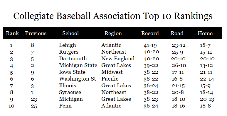 Name:  Top 10 Rankings 05281895.png
Views: 429
Size:  34.2 KB