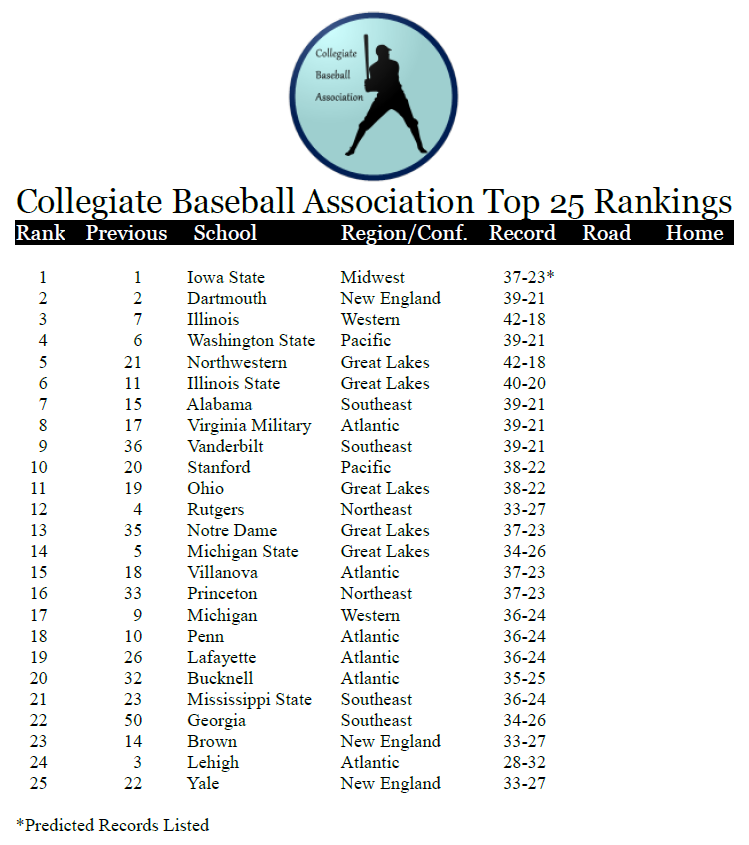 Name:  1896 Preseason CBA Top 25 Rankings.png
Views: 329
Size:  128.4 KB