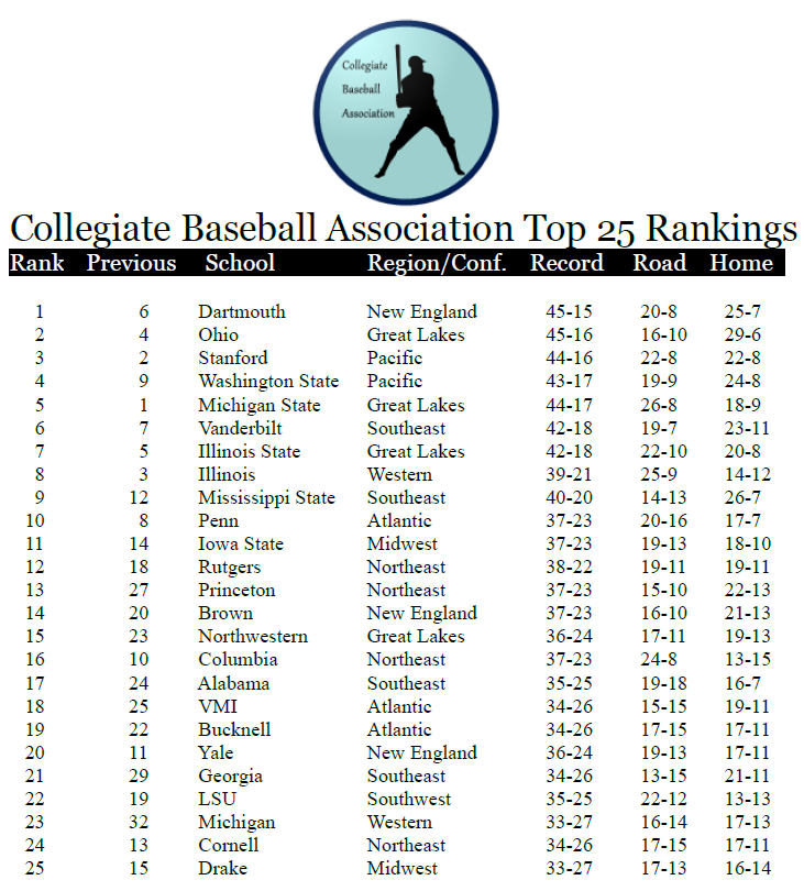 Name:  CBA Top 25 Rankings 05261896.png
Views: 259
Size:  94.1 KB