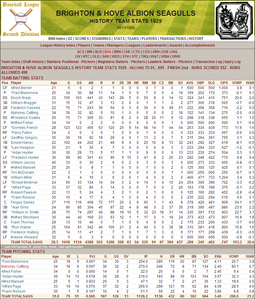 Name:  1929 D2 Brighton Hove Stats.png
Views: 130
Size:  312.5 KB