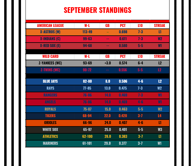 Name:  September Standings.PNG
Views: 221
Size:  42.1 KB