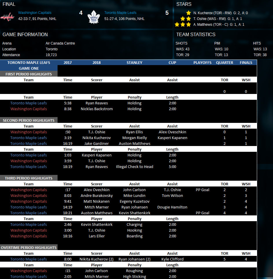 Name:  Second Round Game One vs WSH.png
Views: 935
Size:  161.3 KB