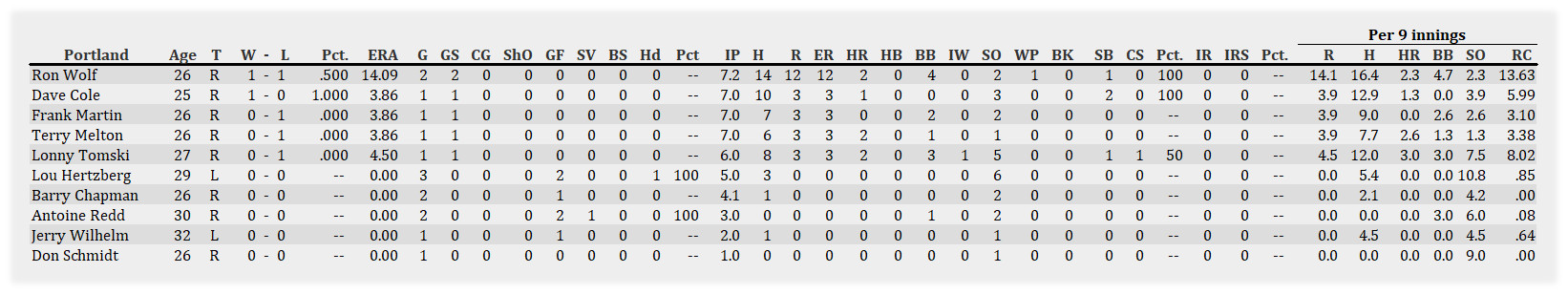 Name:  Portland Pitching 040901.jpg
Views: 214
Size:  190.4 KB