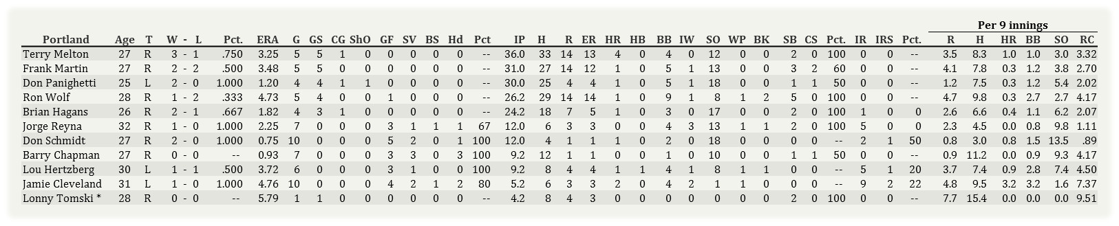 Name:  Portland Pitching 042902.jpg
Views: 57
Size:  139.0 KB