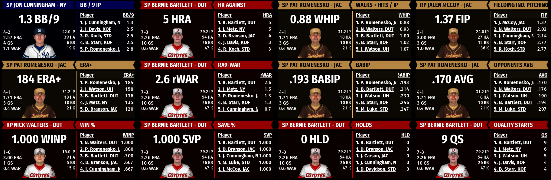 Name:  NIRL PITCHING STATS FIRST DIVISION 2.png
Views: 87
Size:  346.8 KB