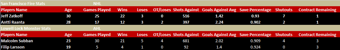 Name:  SFF Goalies Half Season.png
Views: 536
Size:  12.1 KB