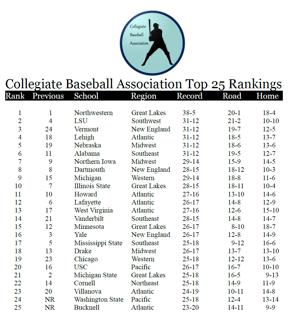Name:  CBA Top 25 Rankings 05011897.png
Views: 628
Size:  184.7 KB