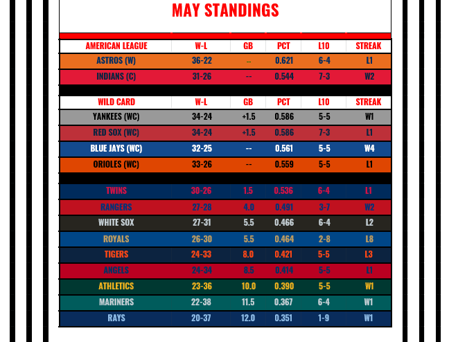 Name:  May Standings.PNG
Views: 300
Size:  39.6 KB